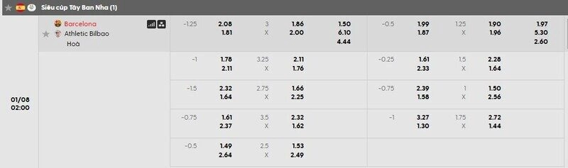 Bảng tỷ lệ kèo chi tiết trận Barcelona vs Athletic Bilbao