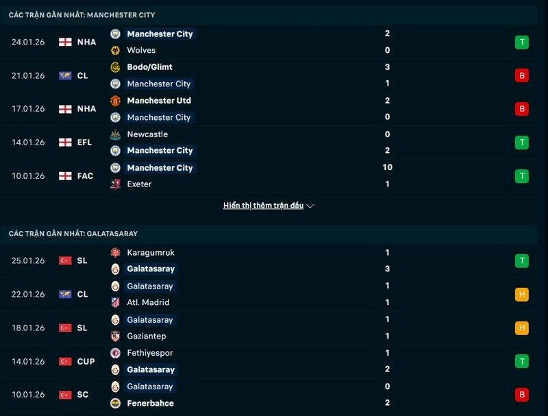 Phong độ Man City vs Galatasaray