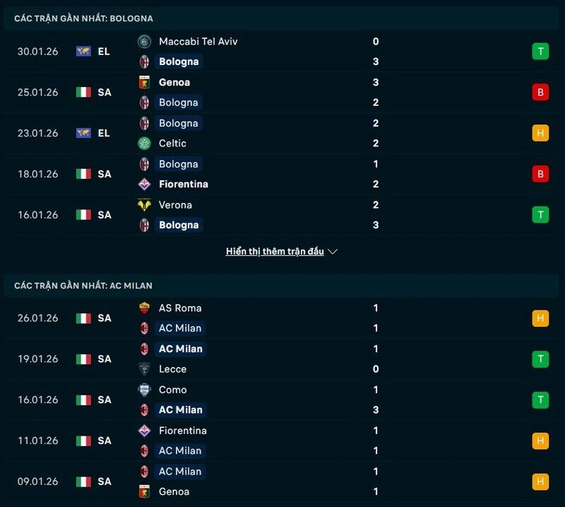 Phong độ Bologna vs AC Milan