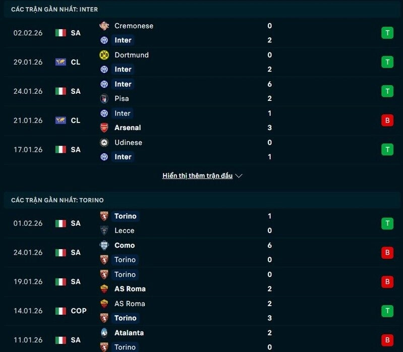 Phong độ Inter Milan vs Torino