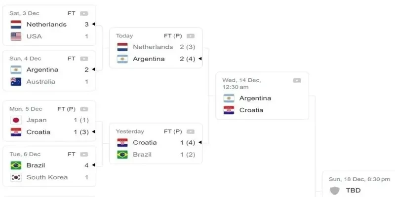 Kết quả World Cup hôm nay